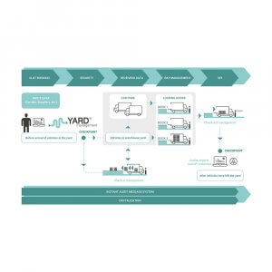 Ottimizzare la logistica dei trasporti inbound e outbound con Yard Management System di FasThink