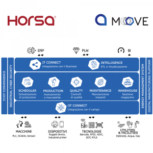 Horsa migliora produzione e logistica con MOVE 5.0: la piattaforma digitale integrata che evolve da Industry 4.0 a 5.0, ponendo energia, sicurezza e sostenibilità al centro